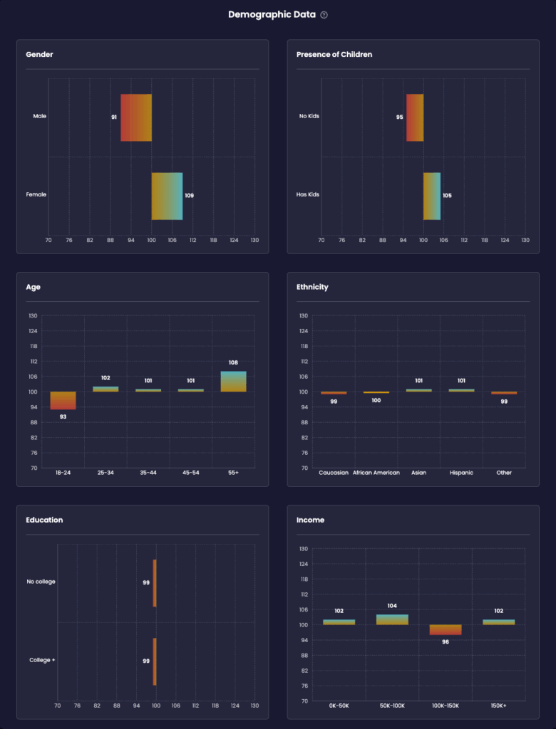 IntentKey Platform demographic data visual showing indexed audience breakdown by gender, age, presence of children, education level, income, and ethnicity from the November 2025 update.