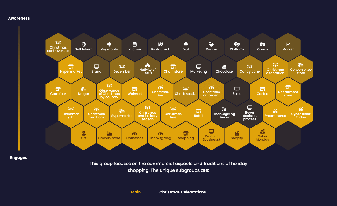 Honeycomb or "IntentPath" concept visualization showing commercial holiday shopping intent path from awareness to engagement in the IntentKey Platform November 2025 Update.
