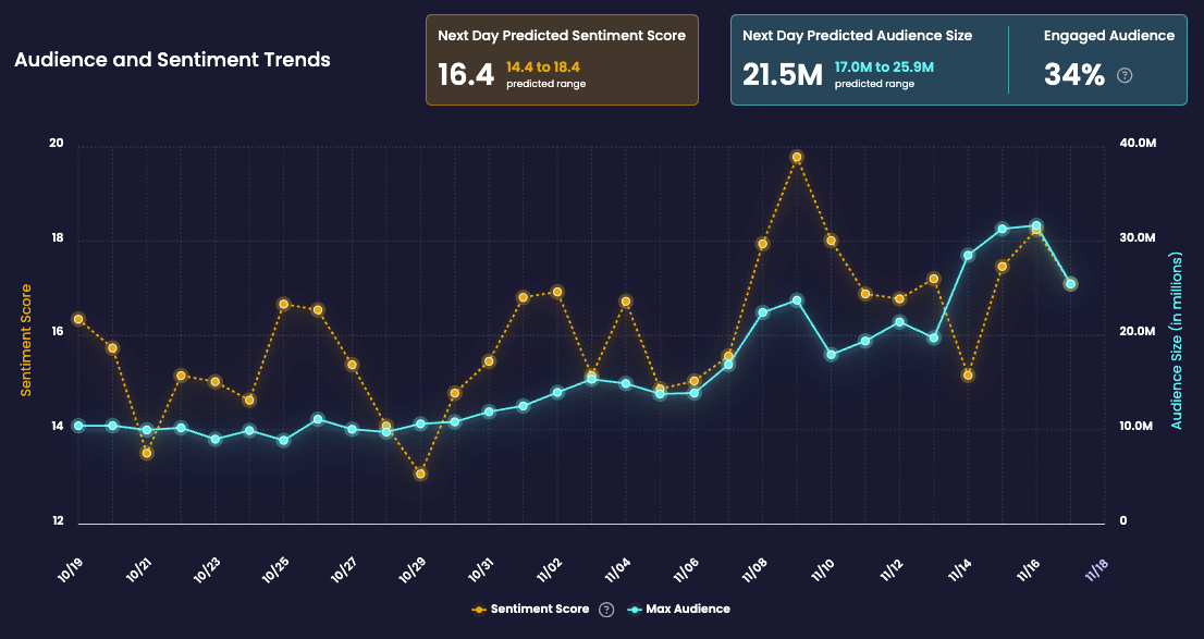 Line graph of IntentKey’s Audience Size and Sentiment Trends with next-day predicted ranges and engaged audience percentage.