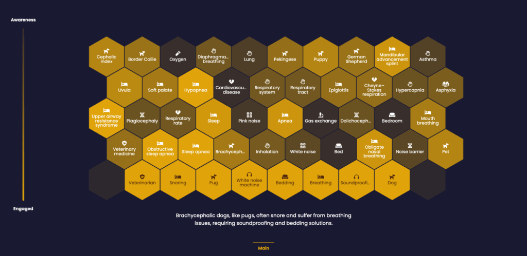 A visualization of IntentKey's IntentPath feature that shows audience and concept engagement and correlation through a honeycomb visual that animates the intent path of each concept once clicked. This visual can detect signals that can help with early intent travel marketing.