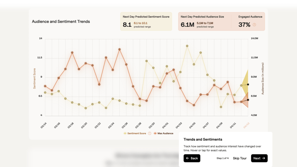 IntentKey Platform interactive tutorial overlay guiding users through audience and sentiment trends with step-by-step navigation