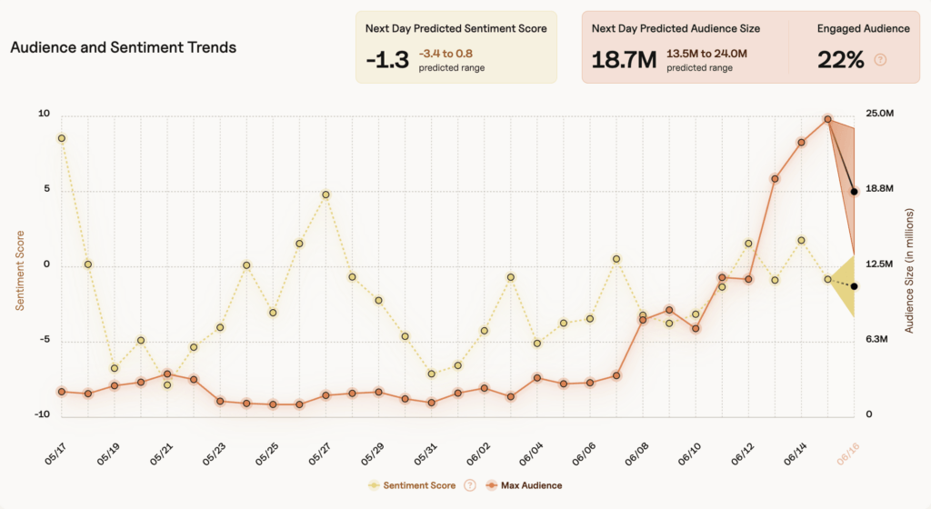 Screenshot of a graph showing audience and sentiment trends with weeks leading up to the FIFA World Cup 2026 to show the growth in audience size.