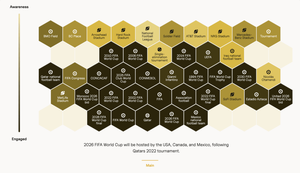 Screenshot of a cluster of concepts from the IntentKey audience model from the IntentKey Platform.