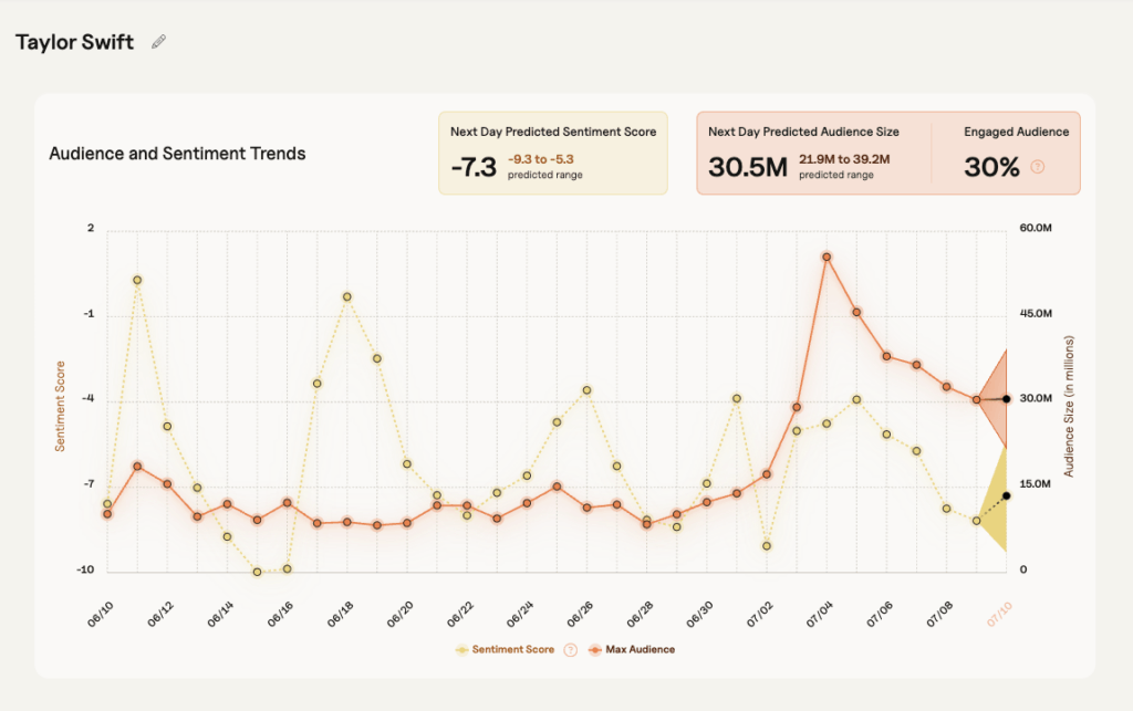 IntentKey Platform screenshot showing Taylor Swift audience growth and sentiment trends surrounding the Taylor Swift and Travis Kelce wedding, including a rapid audience increase from 7.3 million to more than 55 million while sentiment remained predominantly negative.