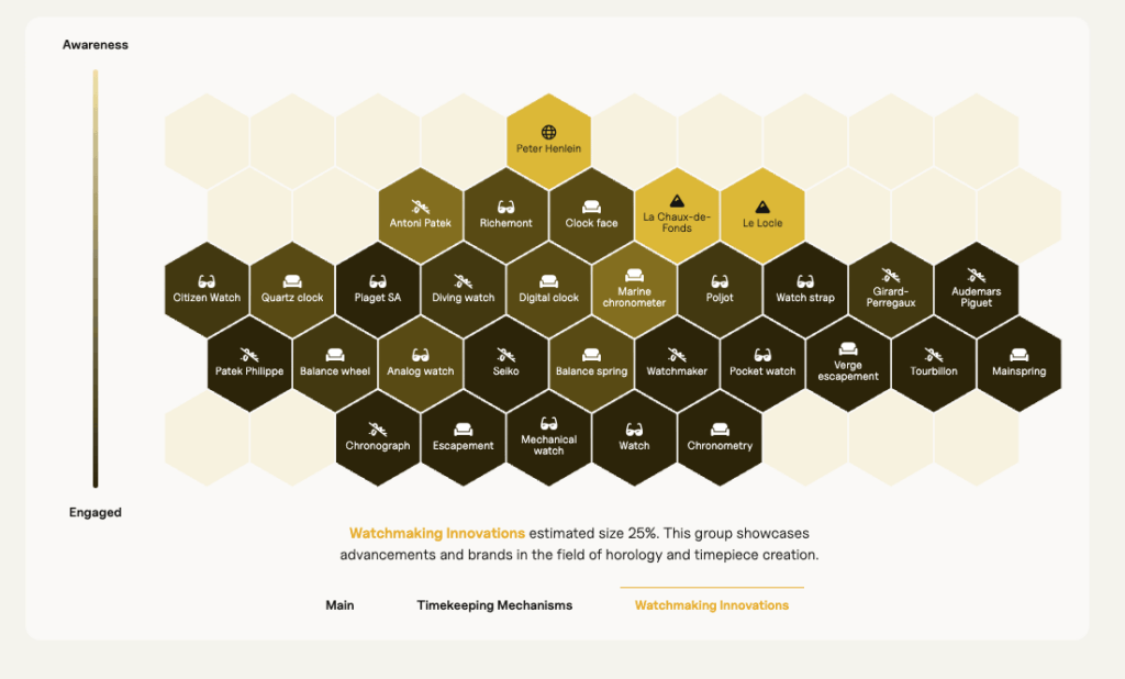IntentKey Platform Concept Ecosystem visualization for Cartier highlighting the "Watchmaking Innovations" concept group. The audience is connected through concepts including horology, chronometry, mechanical watches, tourbillons, watchmakers, and luxury timepiece craftsmanship.
