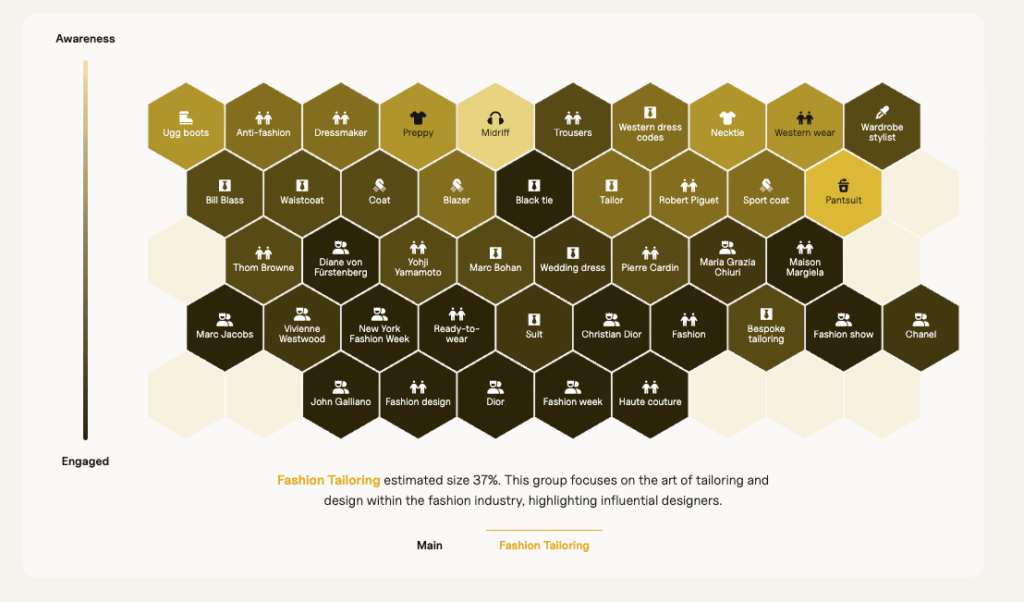 IntentKey Platform Concept Ecosystem visualization for Dior highlighting the "Fashion Tailoring" concept group. The audience is connected through concepts including haute couture, bespoke tailoring, wedding dresses, fashion designers, tailoring, and luxury fashion craftsmanship.